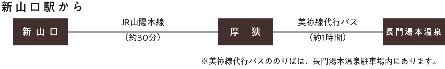 新山口駅からJR山陽本線で厚狭駅へ、厚狭駅から美祢線代行バスで長門湯本温泉へ。代行バスののりばは長門湯本温泉駐車場内